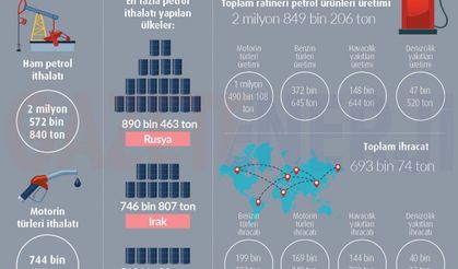 Kasım 2020 Petrol Piyasası Verileri