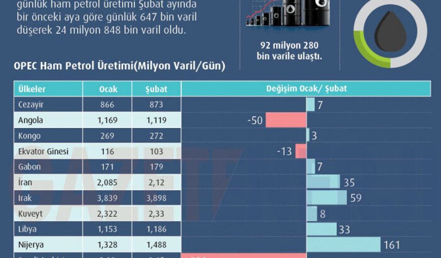 Şubat 2021 OPEC’in Ham Petrol Üretim Verileri