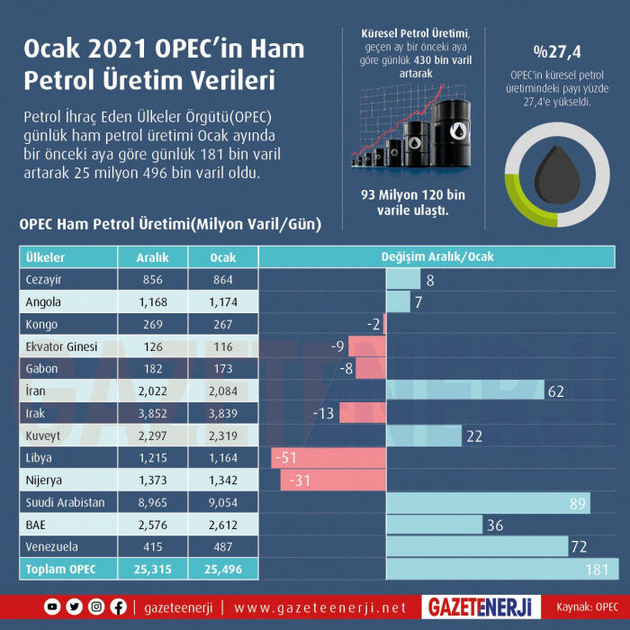 Ocak 2021 OPEC’in Ham Petrol Üretim Verileri