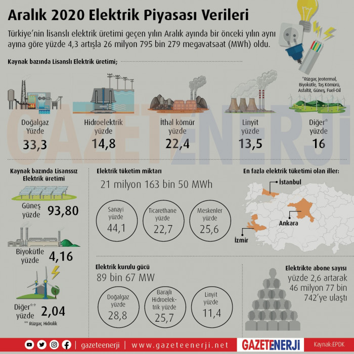 Aralık 2020 Elektrik Piyasası Verileri